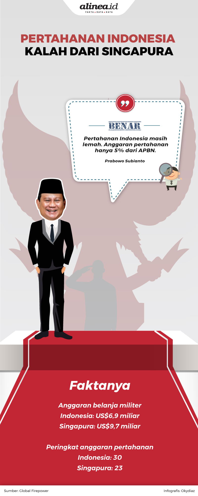 Cek fakta: Pertahanan Indonesia kalah dari Singapura. Alinea.id