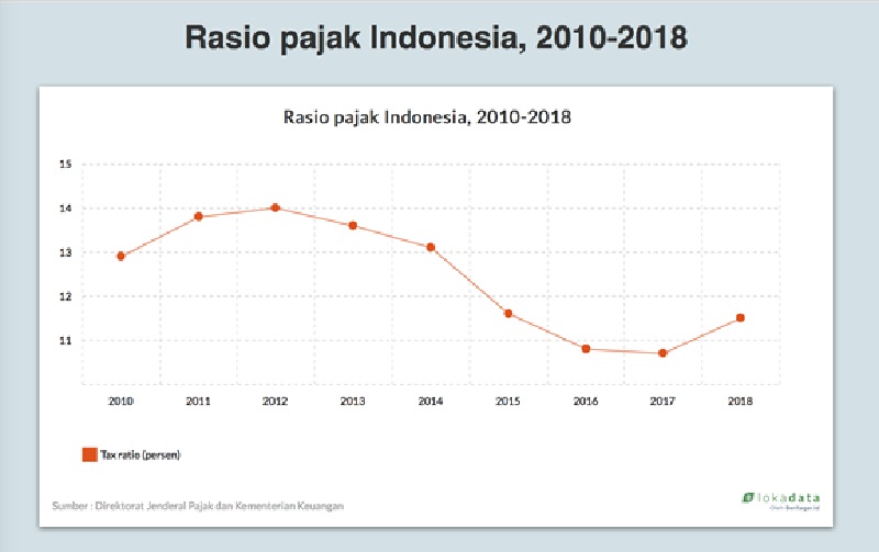 Rasio pajak Indonesia. Alinea.id. 