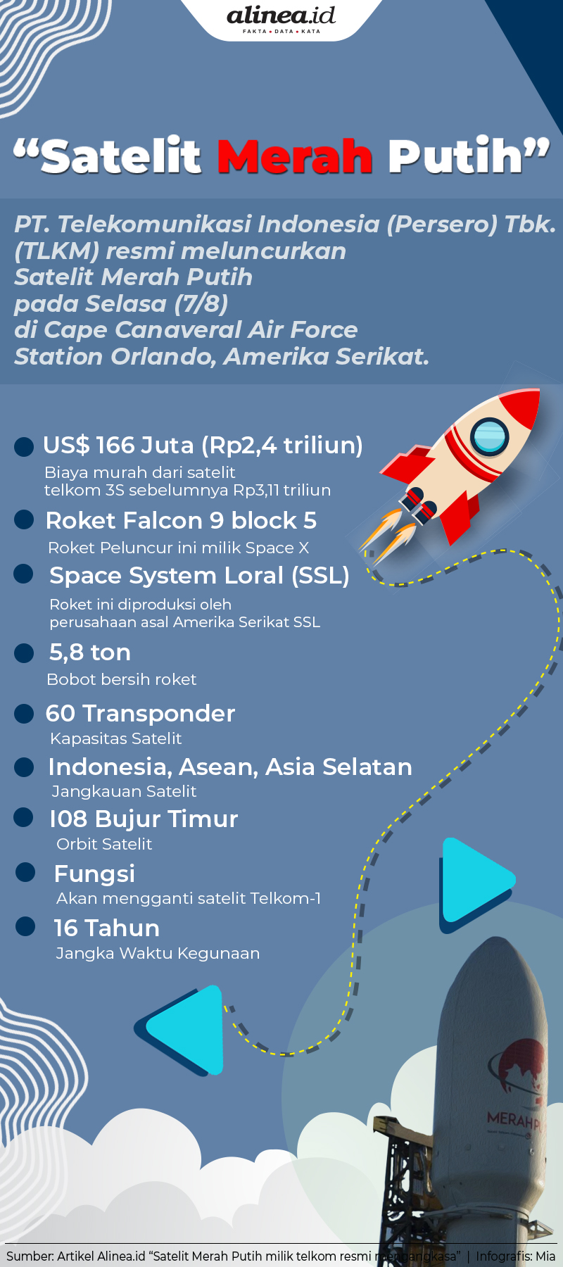 PT Telekomunikasi Indonesia Tbk. resmi meluncurkan satelit Merah Putih. Alinea.id. 
