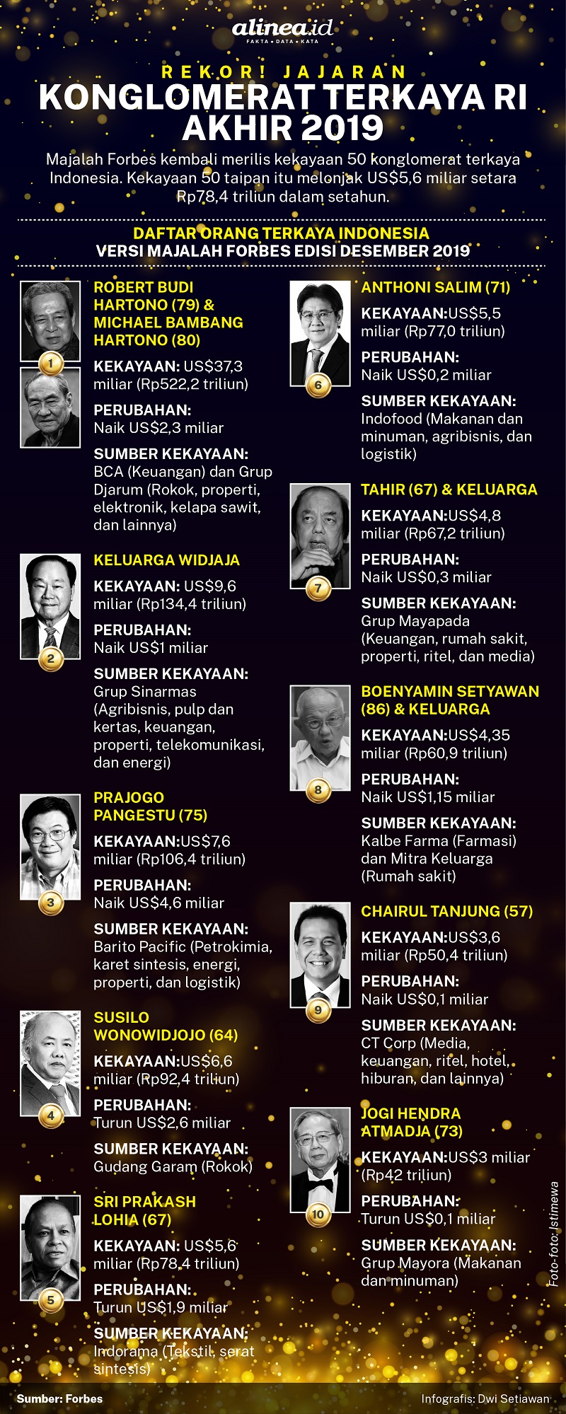 Daftar kekayaan 10 konglomerat Indonesia versi majalah Forbes. Alinea.id/Dwi Setiawan