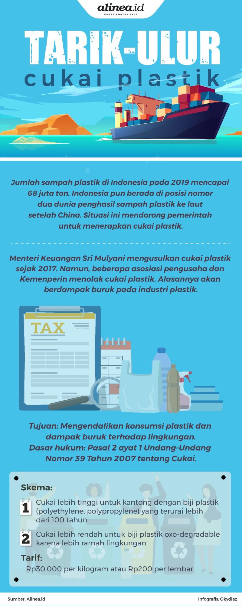 Cukai plastik diyakini sebagai solusi untuk mengurangi sampah plastik.