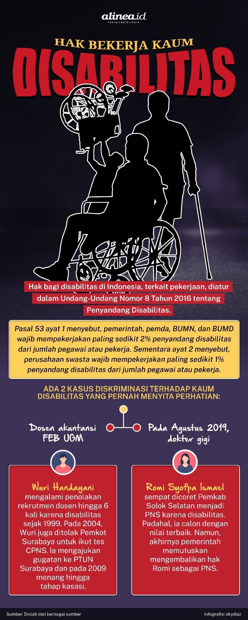 Infografik disabilitas. Alinea.id/Oky Diaz.
