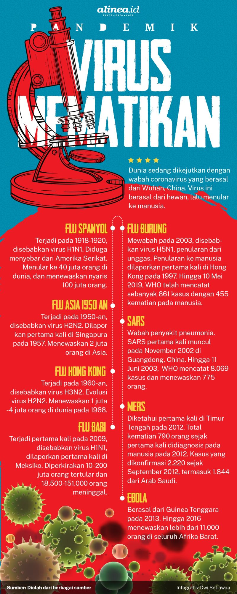 Infografik wabah virus. Alinea.id/Dwi Setiawan.