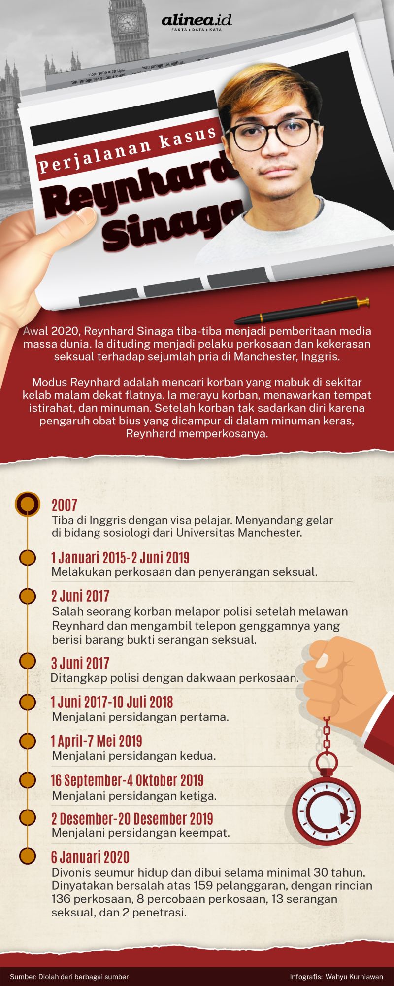 Infografik Reynhard Sinaga. Alinea.id/Wahyu Kurniawan.