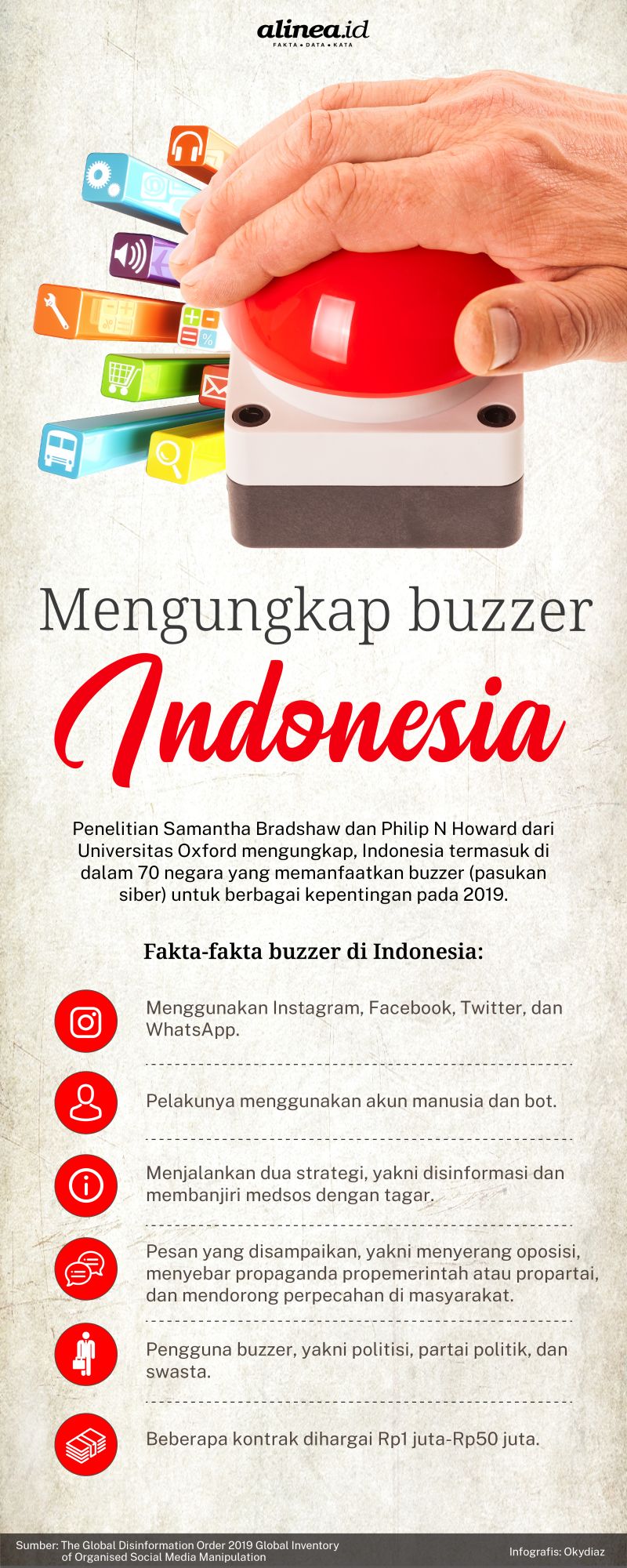 Buzzer di Indonesia bekerja menggunakan Facebook, Twitter, Instagram, dan WhatsApp. Alinea.id/Oky Diaz.