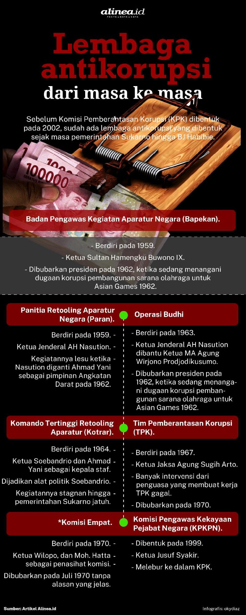 Di masa pemerintahan Sukarno, sudah ada lembaga antikorupsi. Alinea.id/Oky Diaz.