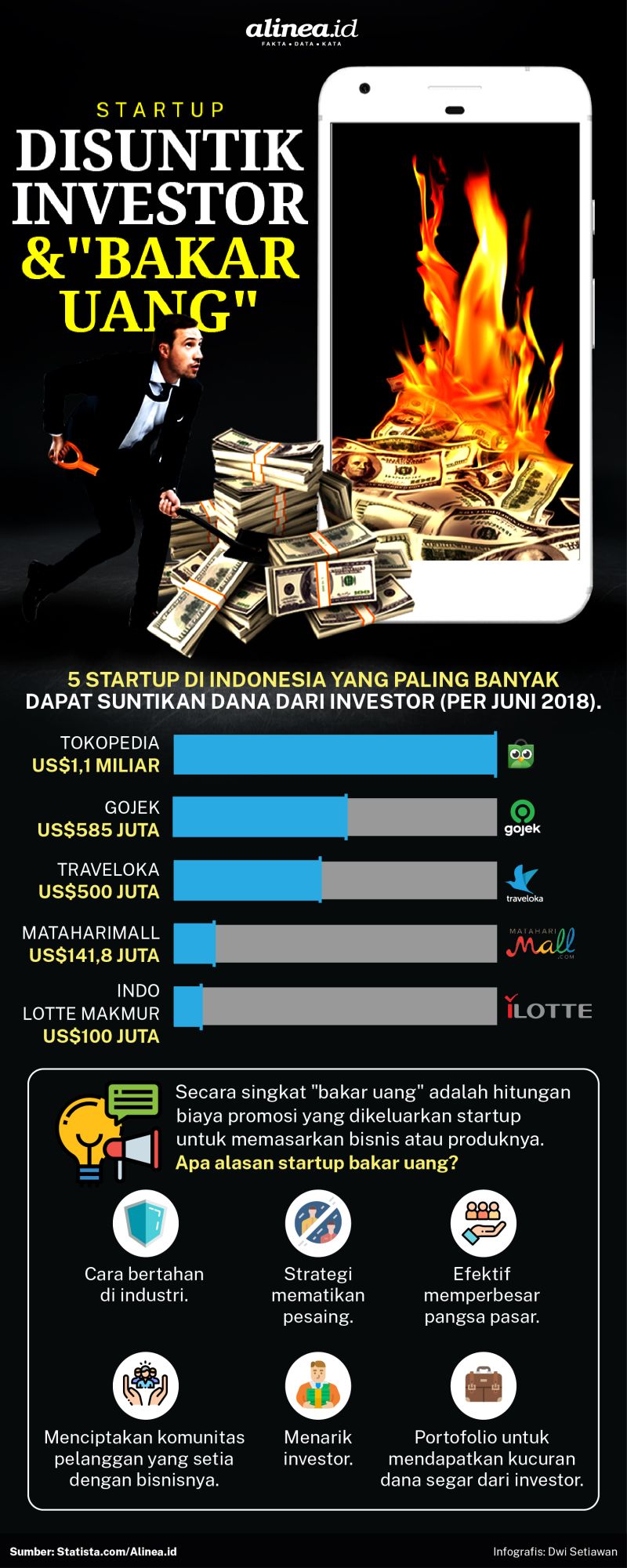 Ada sejumlah alasan mengapa startup melakukan bakar uang. Alinea.id/Dwi Setiawan.