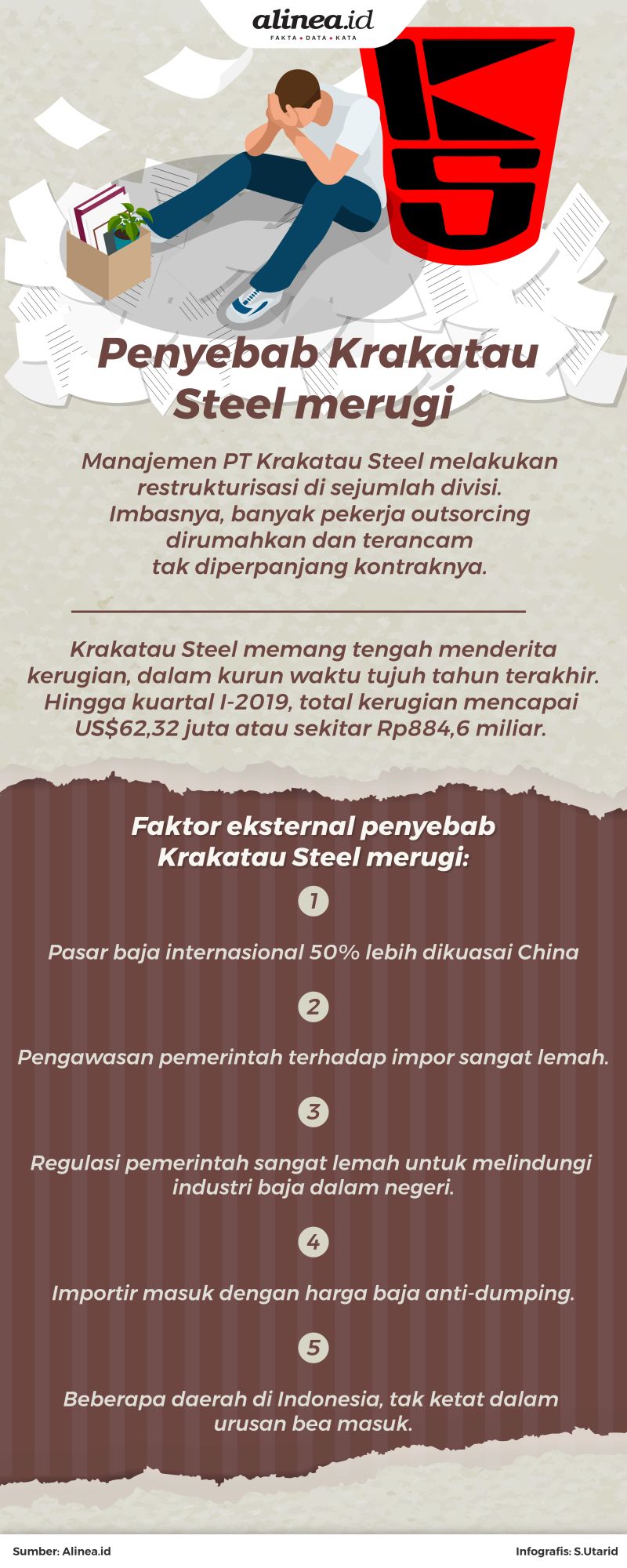 Krakatau Steel mengaku merugi dalam tujuh tahun berturut-turut.
