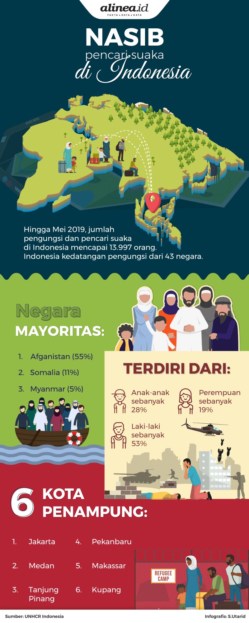 Mayoritas pencari suaka yang ada di Indonesia berasal dari Afganistan.