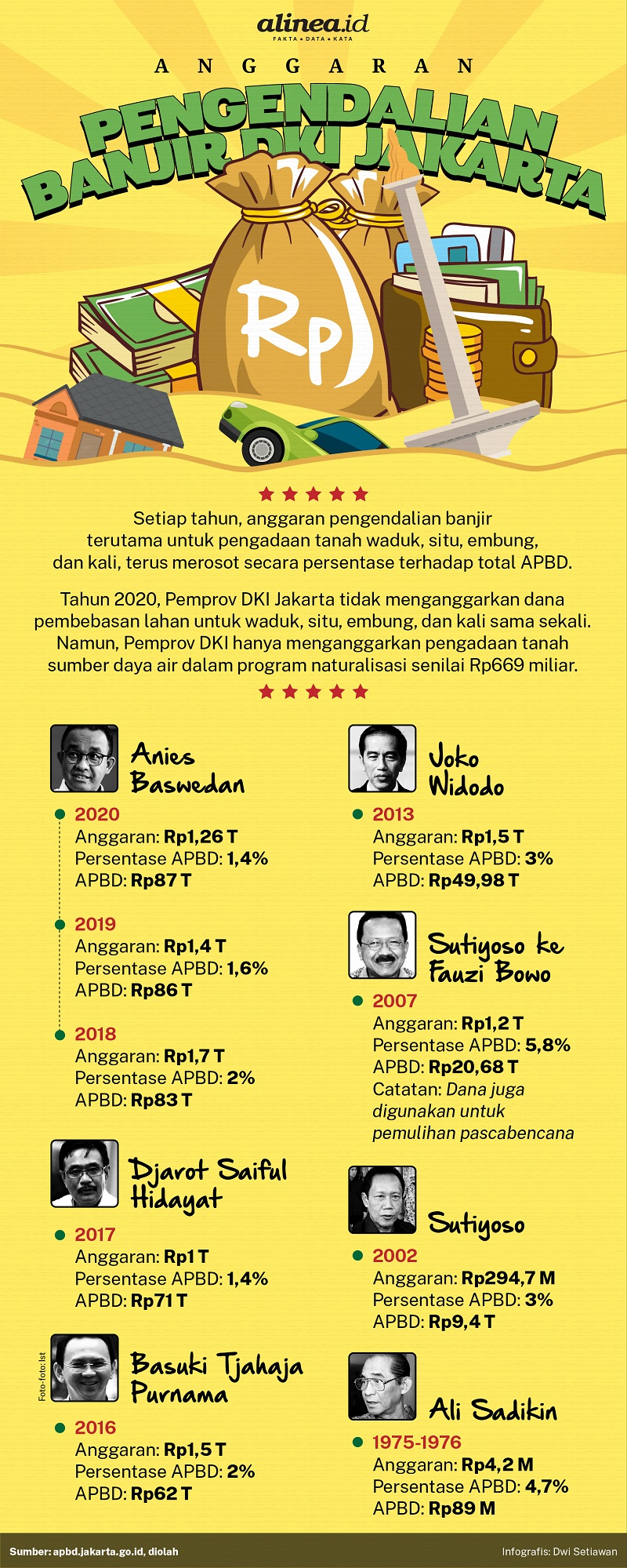 Infografik anggaran penanggulangan banjir DKI Jakarta. Alinea.id/Dwi Setiawan