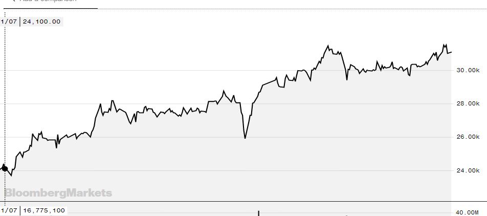 Pergerakan harga saham BBCA dalam setahun terakhir. / Bloomberg