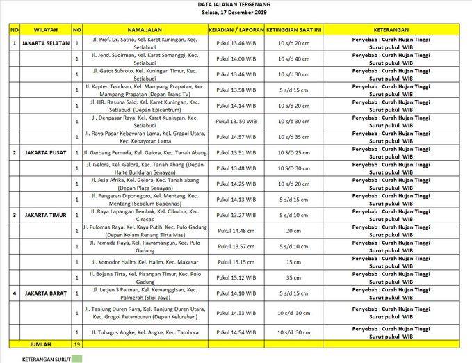 Data wilayah banjir di Jakarta pada Selasa (17/12). / @BPBDJakarta