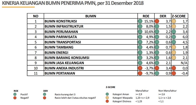 Kinerja Keuangan BUMN  Penerima PMN (Per Desember 2018) / Kementerian Keuangan