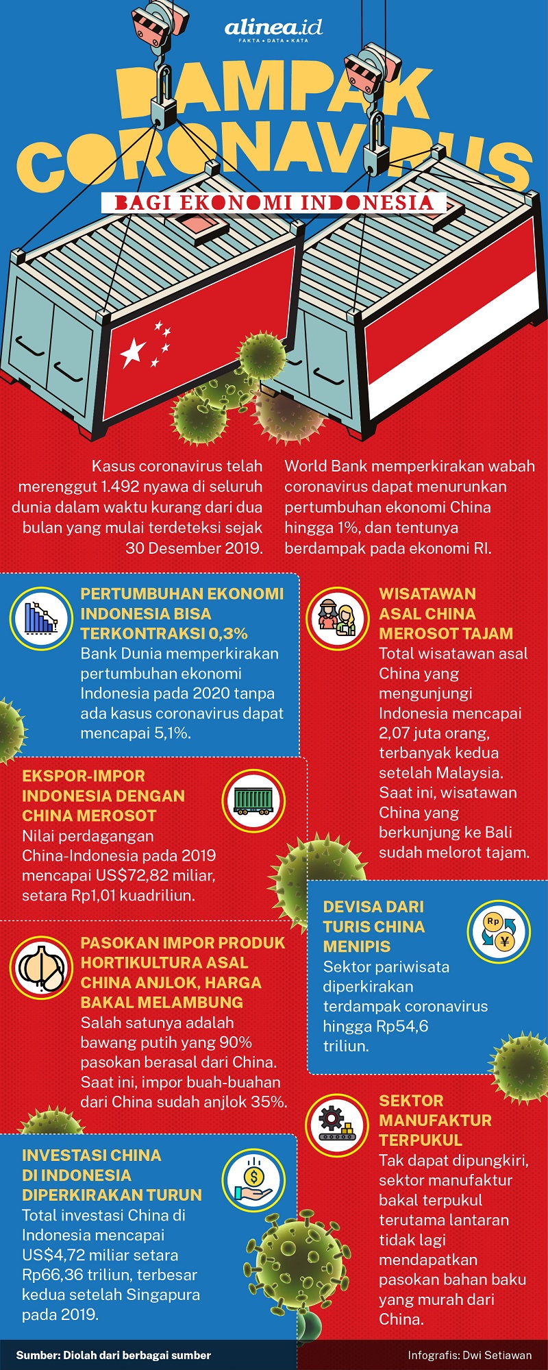 Infografik dampak coronavirus China terhadap ekonomi Indonesia. Alinea.id/Dwi Setiawan