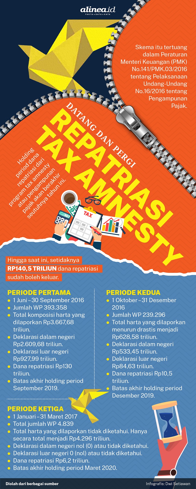 Infografik tax amnesty. Alinea.id/Dwi Setiawan