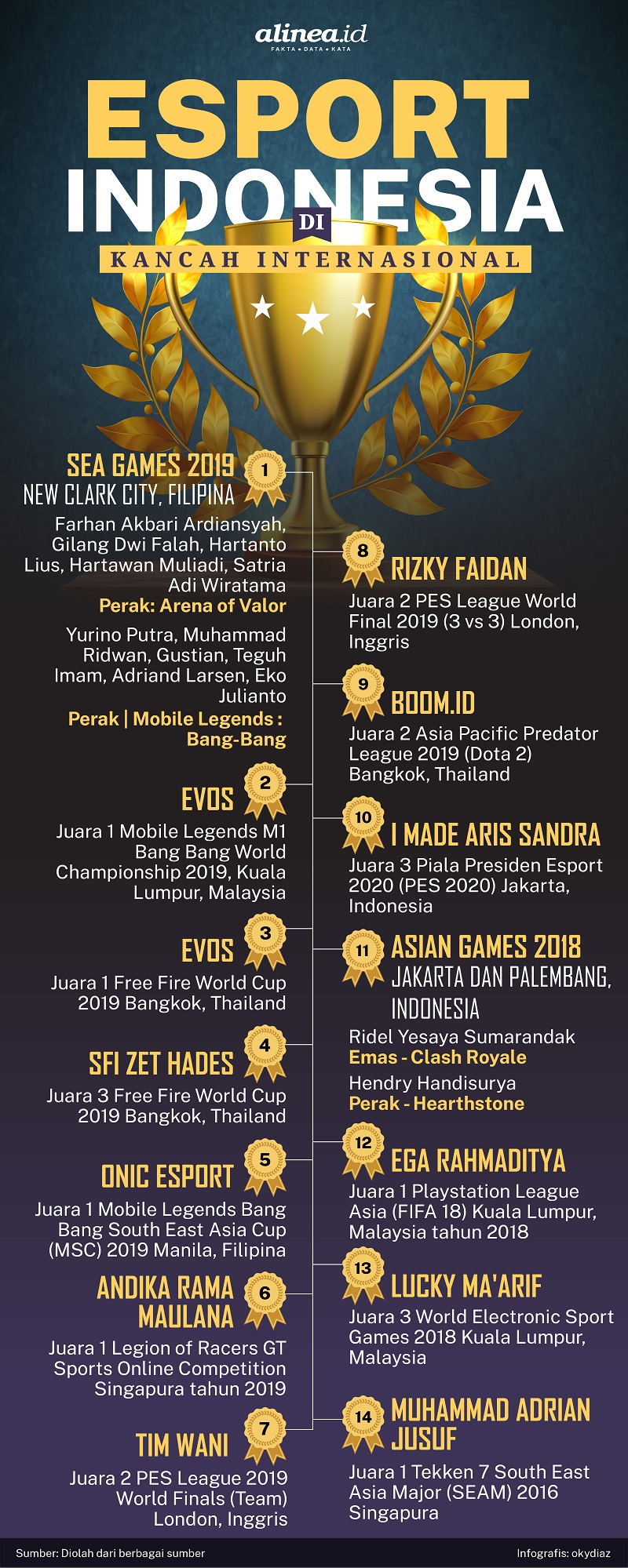 Infografik prestasi atlet e-sport Indonesia di kancah dunia. Alinea.id/Oky Diaz Fajar