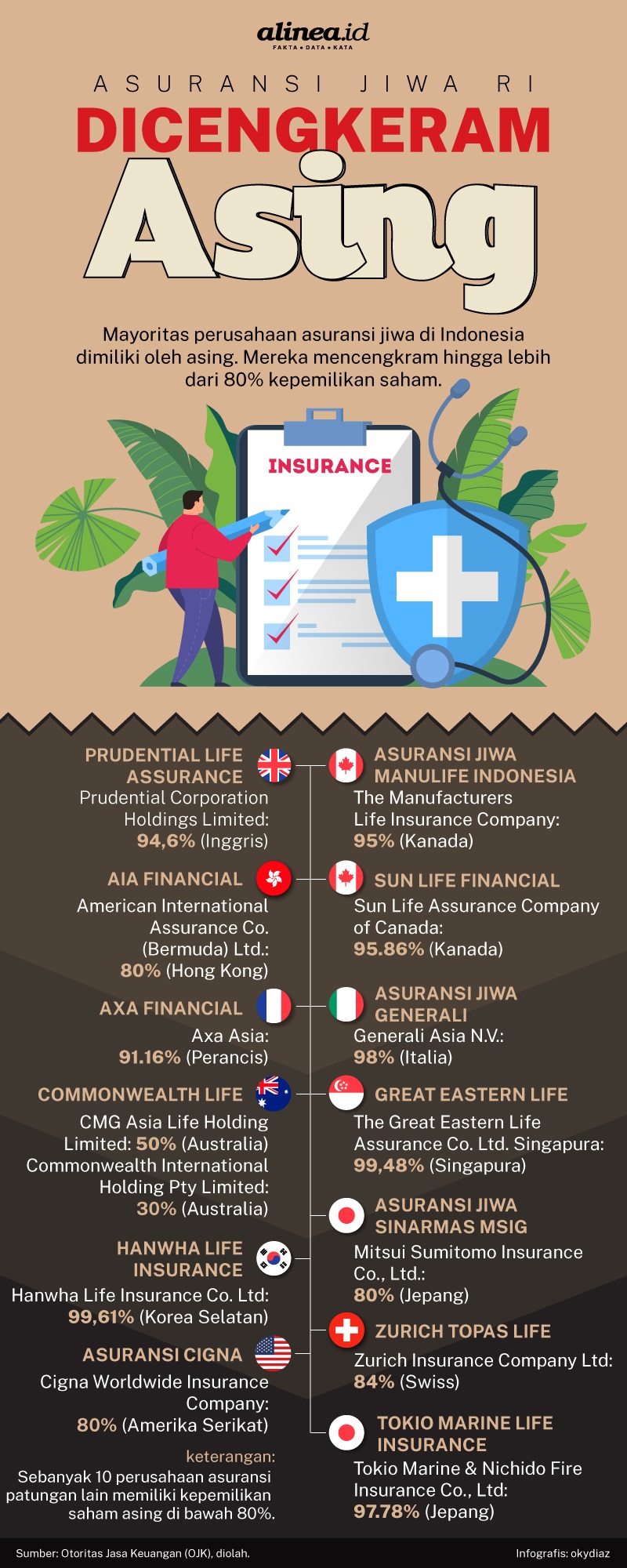 Infografik kepemilikan asing di dalam perusahaan asuransi jiwa di Indonesia. Alinea.id/Oky Diaz Fajar