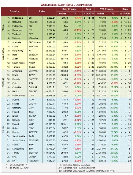 Indikator indeks bursa saham utama dunia. / Bursa Efek Indonesia