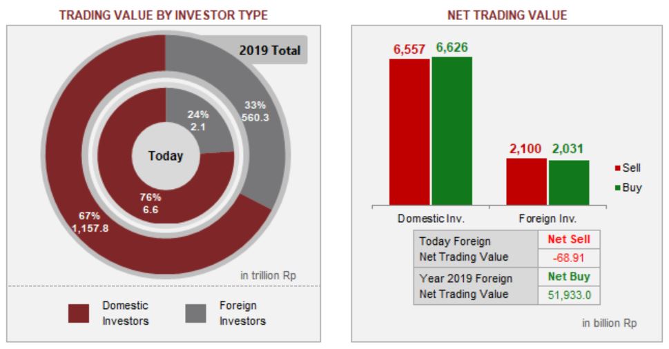 Beberapa hari terakhir, investor asing terus mencatatkan aksi jual bersih (net sell) sehingga menggerus net buy menjadi Rp51,93 triliun sejak awal tahun. / Bursa Efek Indonesia