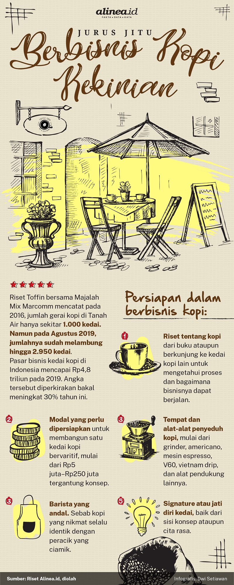 Infografik jurus jitu berbisnis kopi kekinian. Alinea.id/Dwi Setiawan