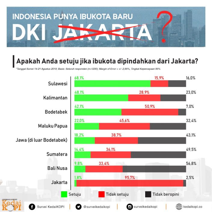 Hasil survei KedaiKOPI mengenai pendapat masyarakat terhadap rencana pemindahan ibu kota dari Jakarta ke Kalimantan Timur. / KedaiKopi
