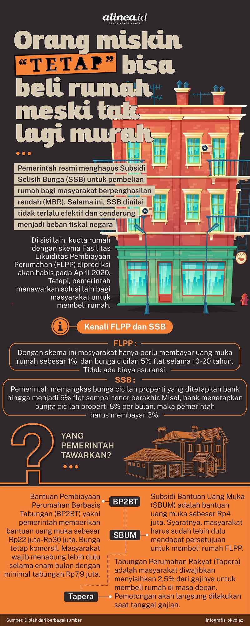 Infografik rumah murah bersubsidi. Alinea.id/Oky Diaz Fajar