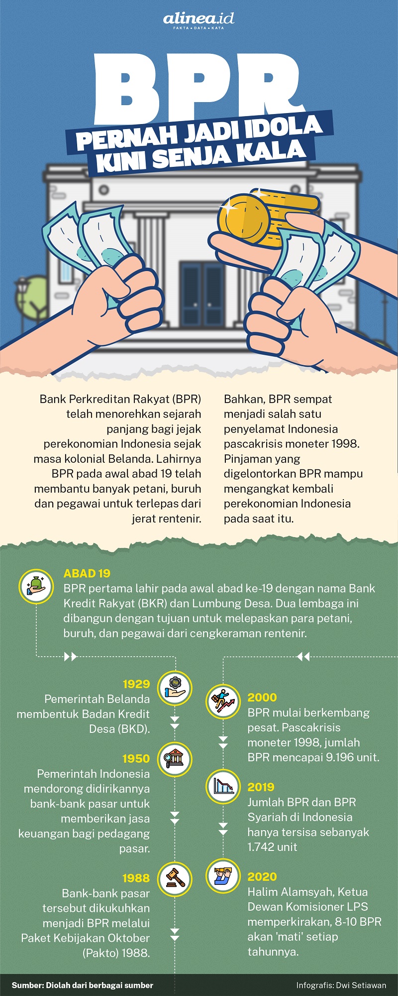Infografik sejarah perkembangan Bank Perkreditan Rakyat (BPR). Alinea.id/Dwi Setiawan