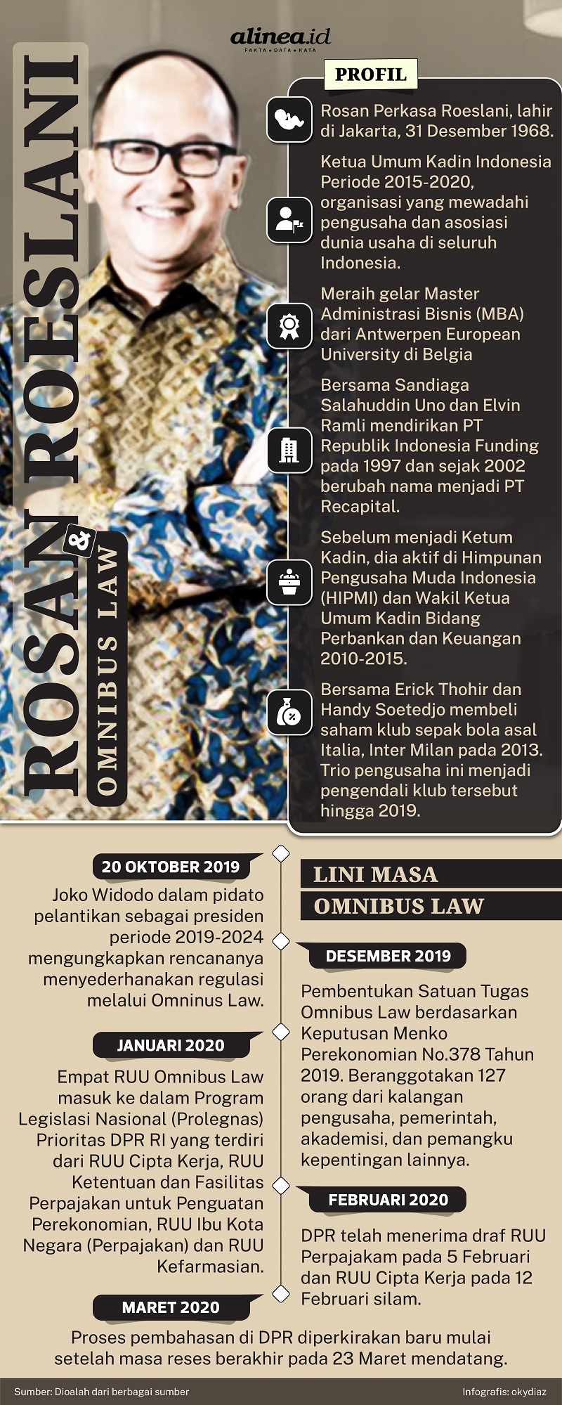 Infografik Ketua Satgas Omnibus Law Rosan Perkasa Roeslani dan lini masa Omnibus Law. Alinea.id/Oky Diaz Fajar