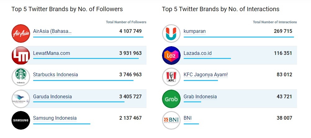 Garuda Indonesia termasuk perusahaan dengan media sosial terbaik