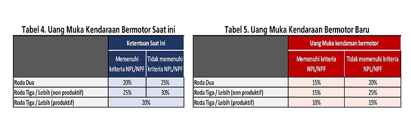 Aturan baru uang muka kredit kendaraan bermotor. / dok. Bank Indonesia