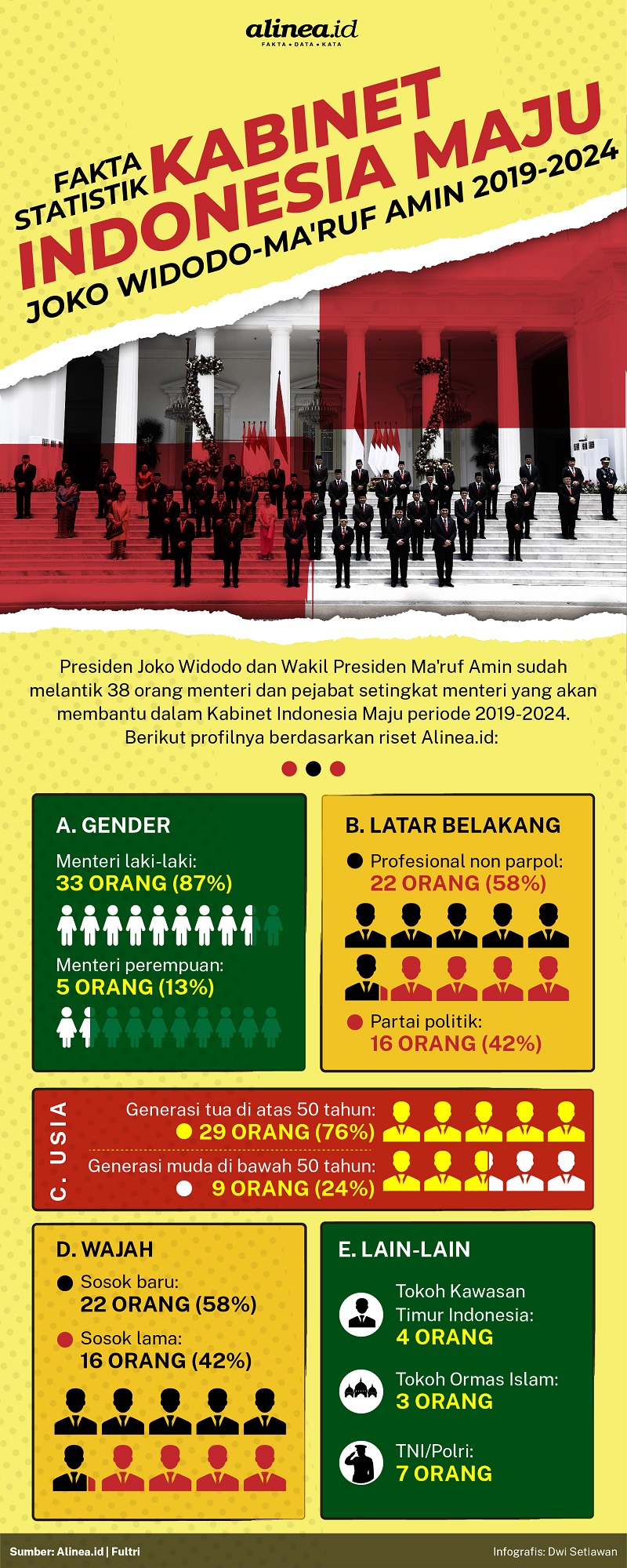 Statistik Kabinet Indonesia Maju periode 2019-2024 era Joko Widodo-Ma'ruf Amin. / Alinea.id