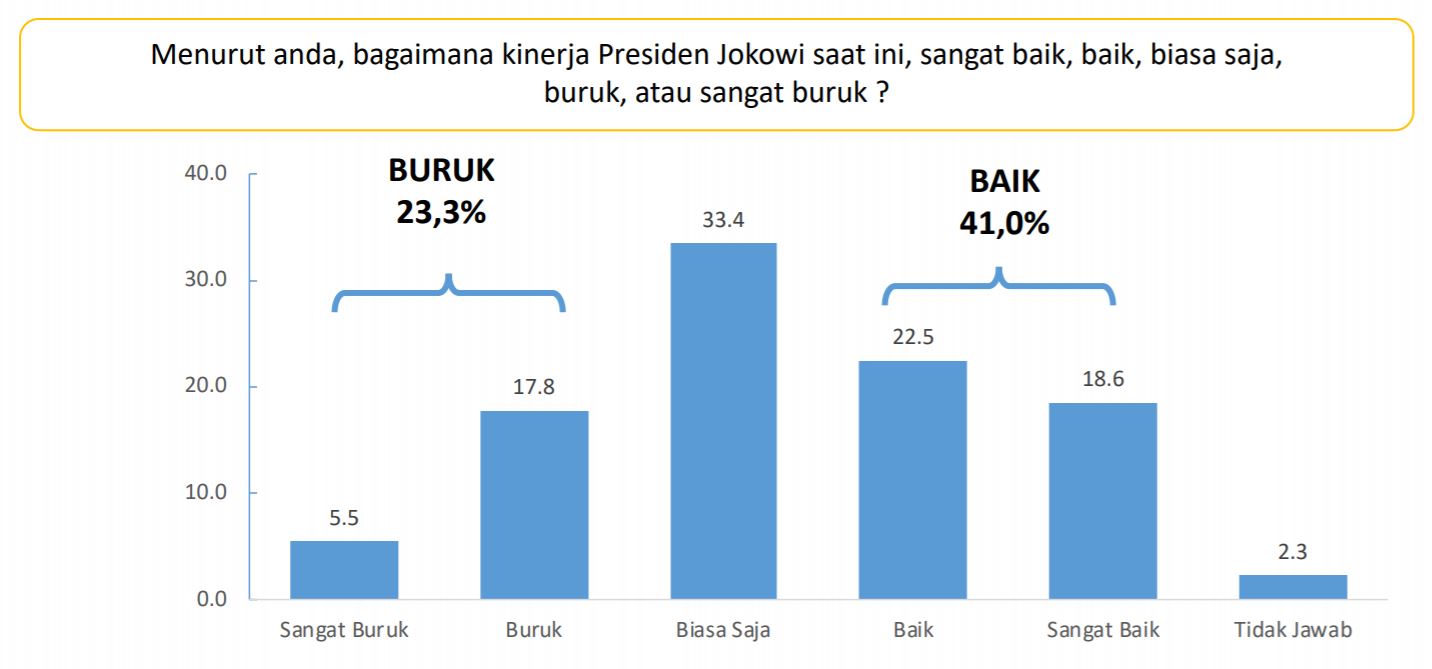 Publik menilai kinerja Jokowi-JK selama 5 tahun terakhir dinilai biasa saja berdasarkan survei Parameter Politik Indonesia. / Dok Parameter 