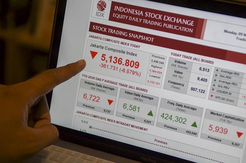 Pekerja melihat layar pergerakan saham di Jakarta, Senin (9/3). Indeks Harga Saham Gabungan (IHSG) pada perdagangan hari Senin (9/3) sore, ditutup melemah 6,58% atau 361,73 poin ke level 5.136,80 yang merupakan level terendah sejak Desember 2016. / Antara Foto