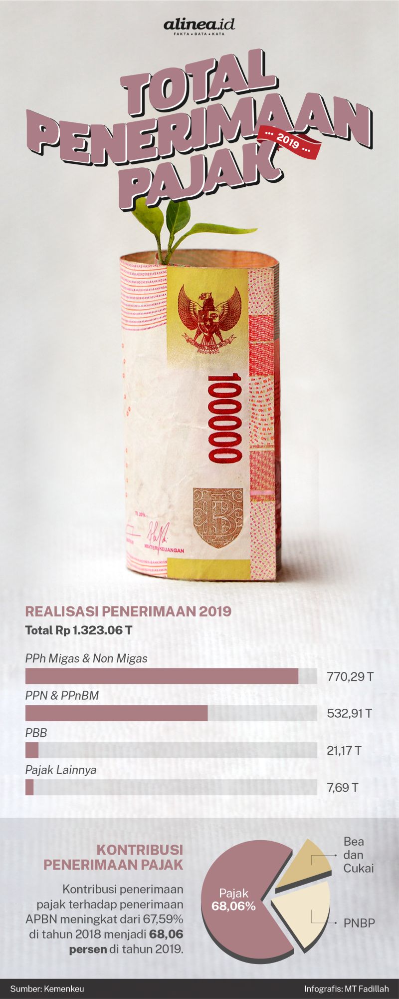Grafik total penerimaan negara dari pajak. Alinea.id/MT Fadilah.
