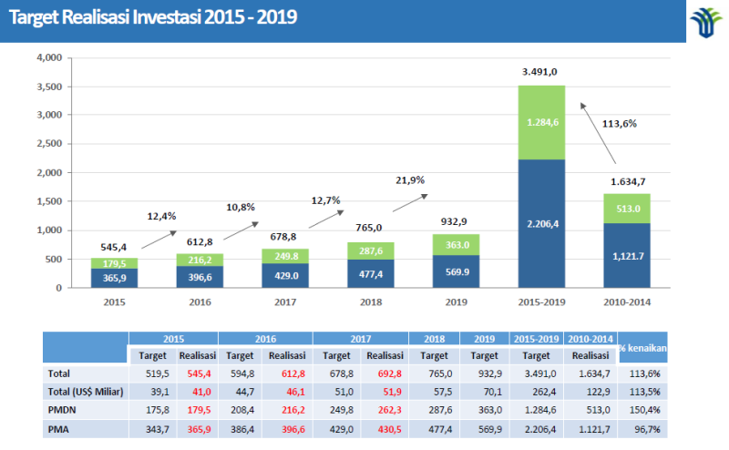 Target realisasi investasi 2015-2019. Sumber: BKPM