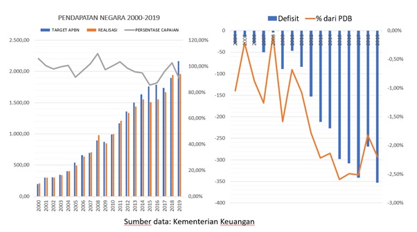 Data pendapatan negara 2000-2009