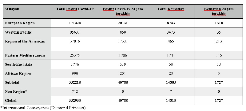 Tabel 1. Data Sebaran Covid-19 per 23 Maret 2020 (Sumber WHO dimodifikasi)