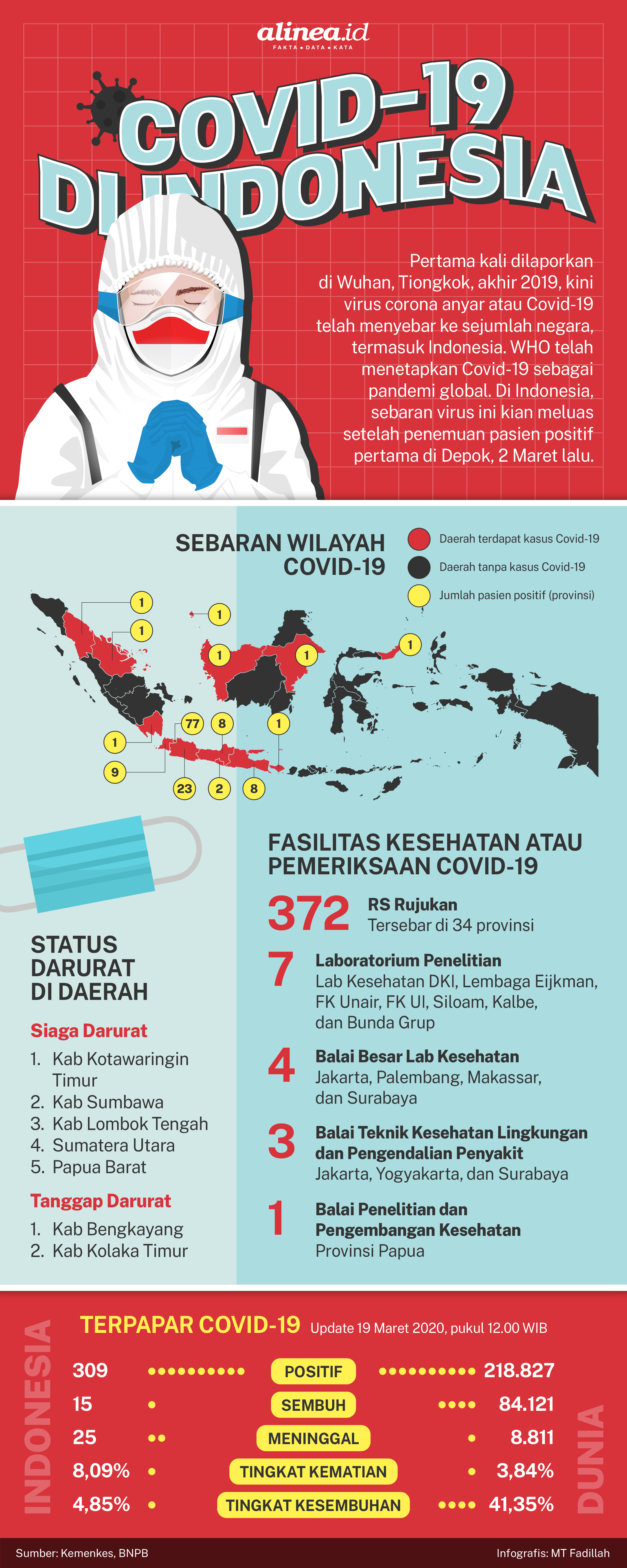 DKI Jakarta menjadi daerah dengan tingkat penderita coronavirus tertinggi.