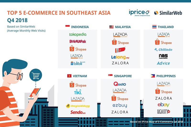 E-commerce terbanyak kunjungan di ASEAN. / iPrice