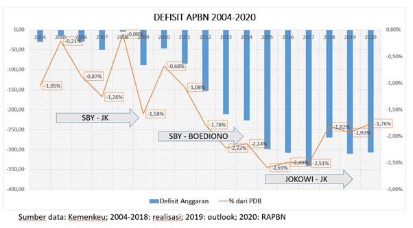 Defisit APBN 2004-2020
