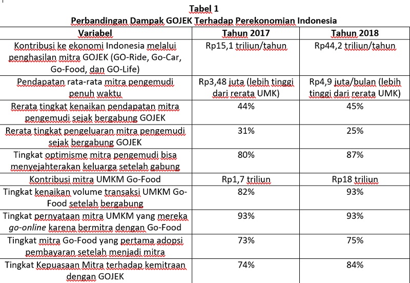 Sumber: Olahan penulis pada dua riset “Dampak GOJEK Terhadap Perekonomian Indonesia”, 2018 dan 2019 