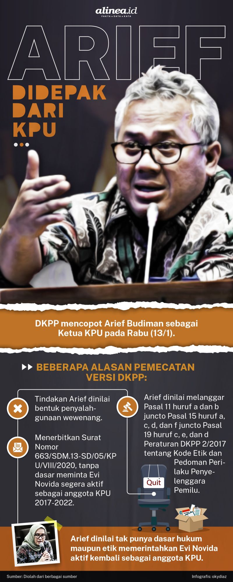 Infografik Arief Budiman. Alinea.id/Oky Diaz.