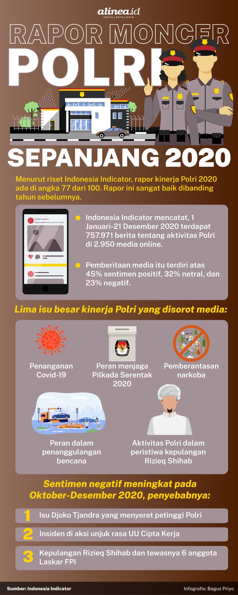 Infografik kinerja Polri 2020. Alinea.id/Bagus Priyo.