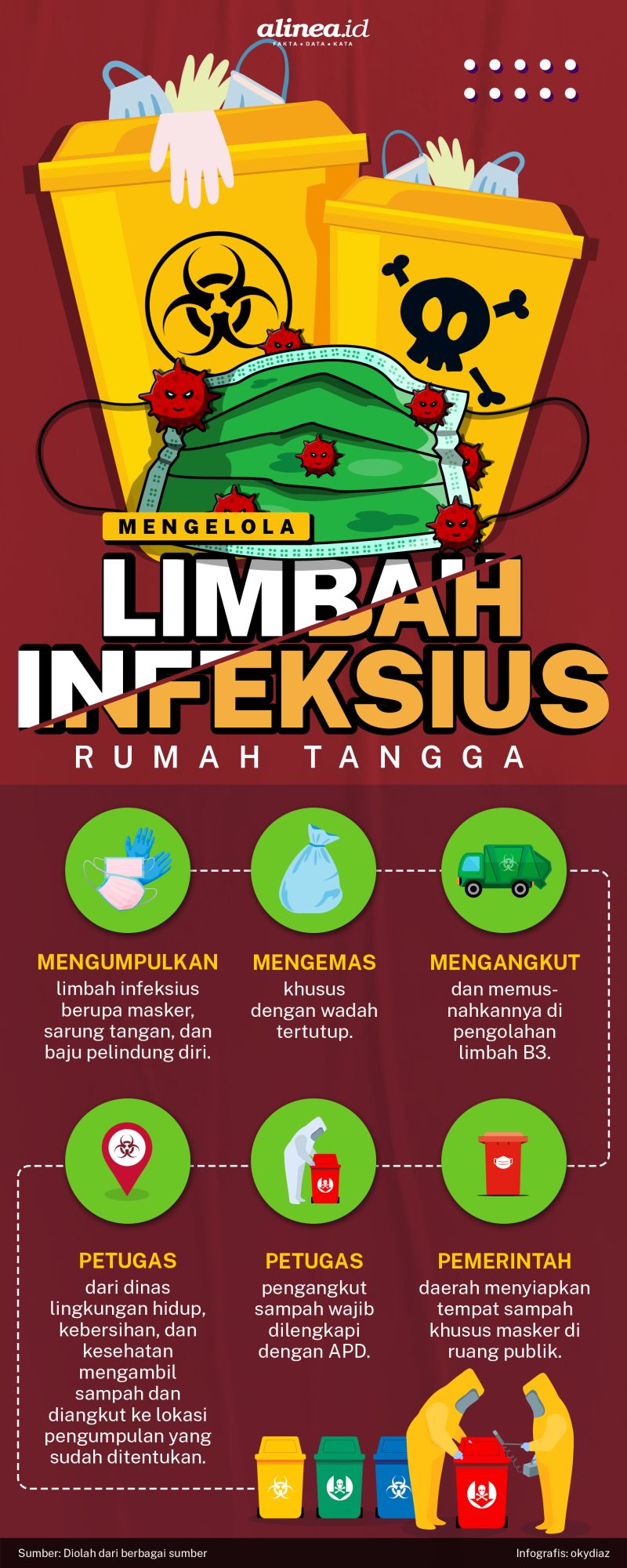 Infografik sampah infeksius. Alinea.id/Oky Diaz.
