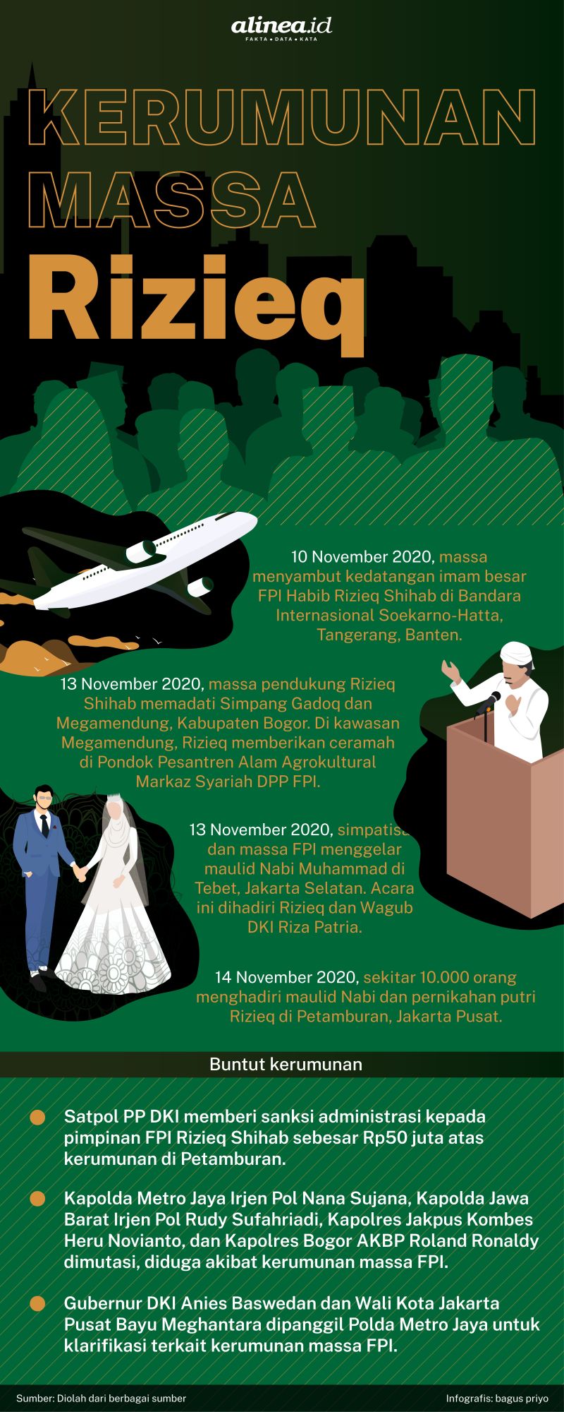 Infografik kerumunan FPI. Alinea.id/Bagus Priyo.
