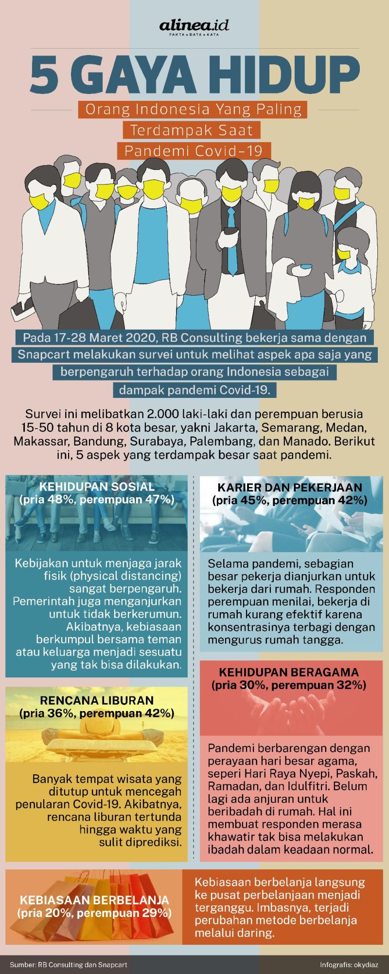 Infografik perubahan gaya hidup orang Indonesia karena Covid-19. Alinea.id/Oky Diaz.