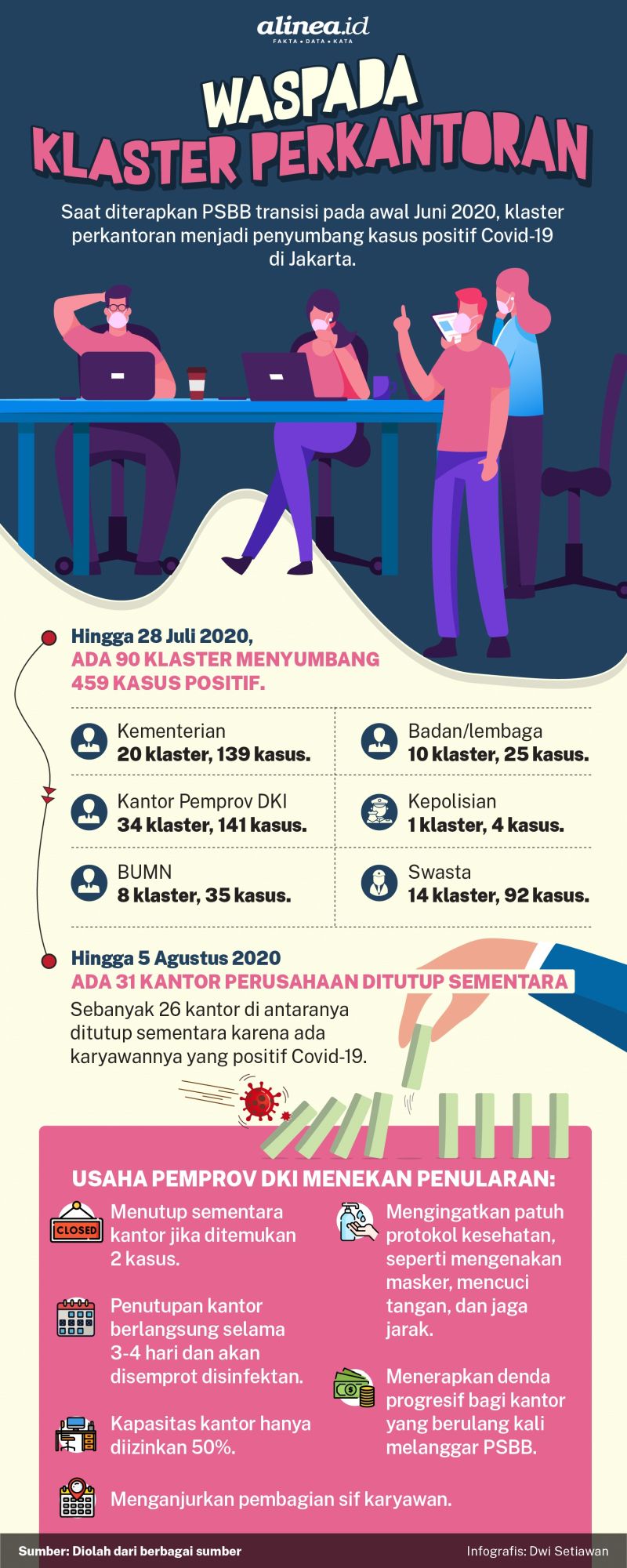 Infografik klaster perkantoran. Alinea.id/Dwi Setiawan.