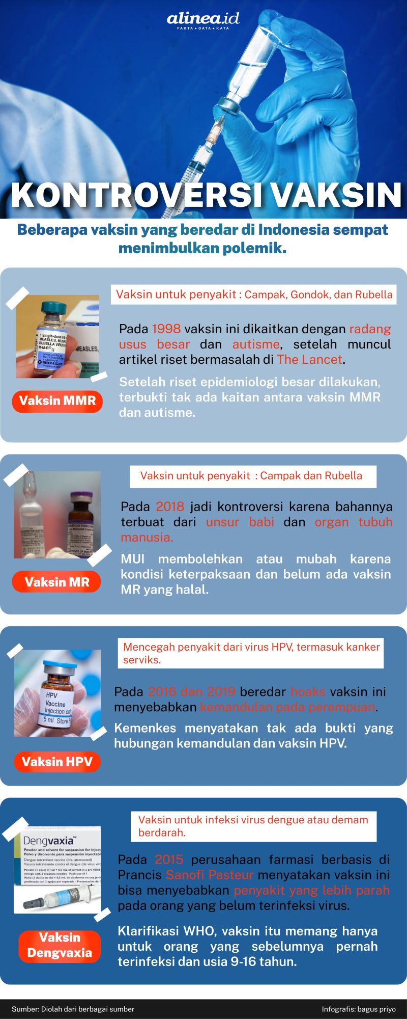 Infografik kontroversi vaksin./Alinea.id/Bagus Priyo.
