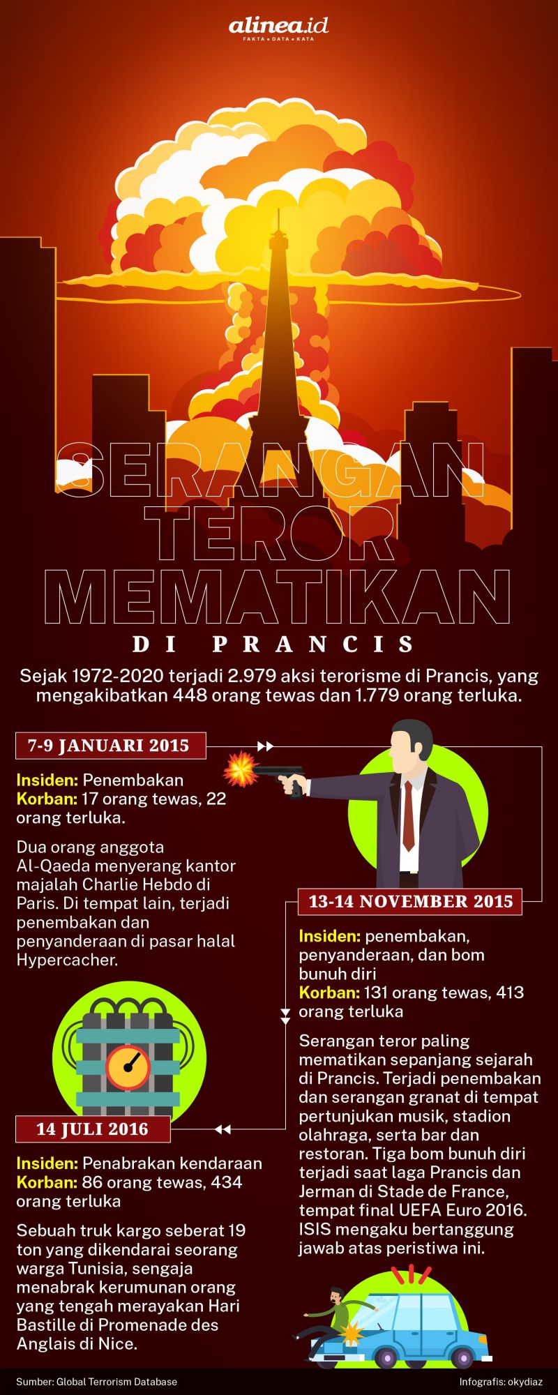 Infografik terorisme di Prancis./Alinea.id/Oky Diaz.