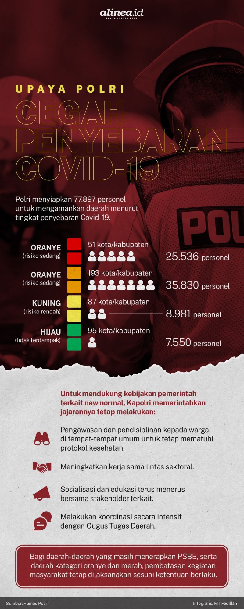 Infografik penjagaan Polri. Alinea.id/MT Fadillah.